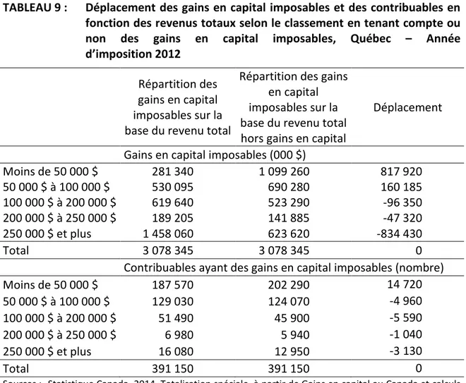 TABLEAU 9 :   Déplacement des gains en capital imposables et des contribuables en  fonction des revenus totaux selon le classement en tenant compte ou  non  des  gains  en  capital  imposables,  Québec  –  Année  d’imposition 2012 