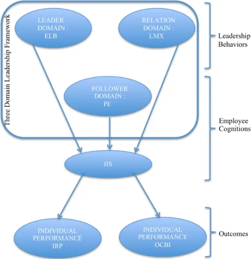 Figure 2 – Conceptual Research Model 
