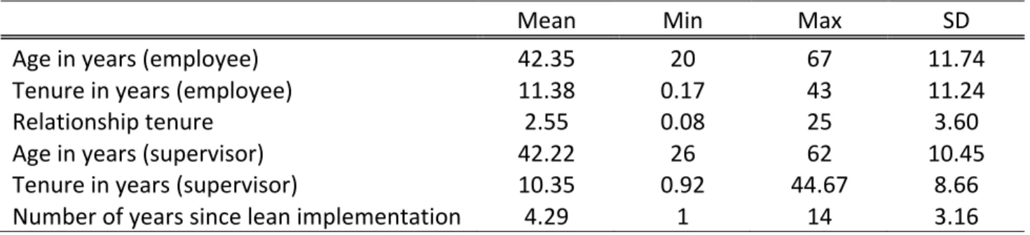 Table 1 – Descriptive Statistics of the samples 
