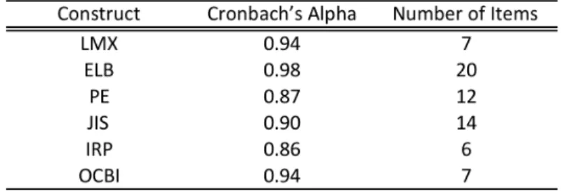 Table 4 - Bivariate Correlations 