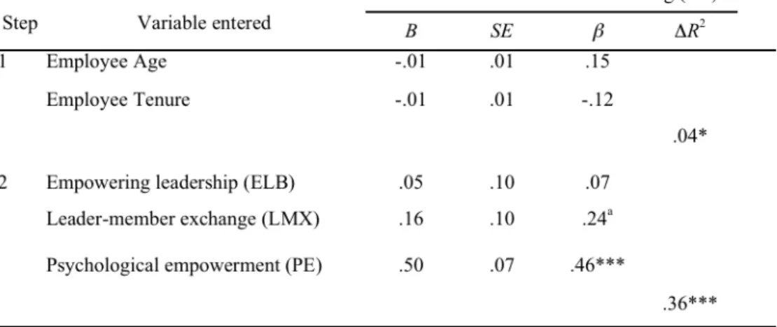 Table 5 - Regression analysis of leadership domain variables on job  involvement in the work setting 