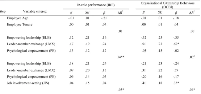 Table 6 - Hierarchical regression analysis for mediation of the relationship  among leadership domain variables and individual performance variables by job 