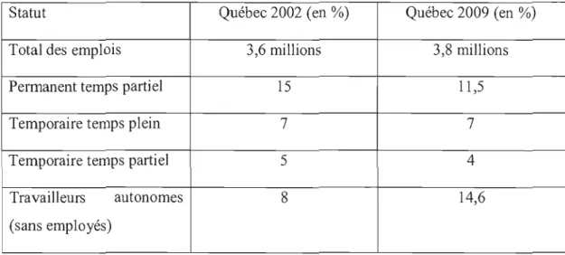 Tableau 1.1.  Répartition des  emplois atypiques sur le marché du travail 