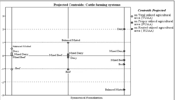 Figure 4.2. Centre de gravité des systèmes d’élevage bovin projetés sur le statut du foncier  