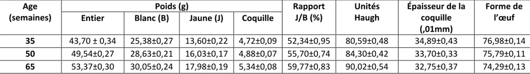Tableau 2 – Qualité des œufs de la poule Kabyle (Moyennes moindres carrés ± ES).  