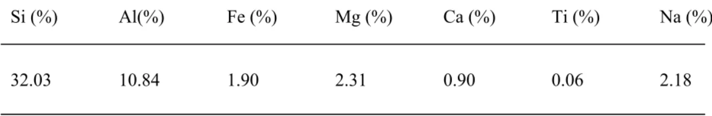 Tableau I.1. Composition élémentaire de la montmorillonite-Na purifiée, en % massique [16]