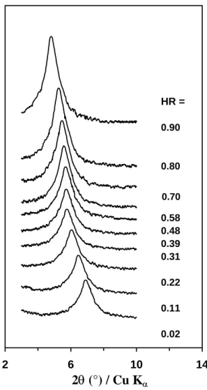Figure I.8: Résultats de diffraction des rayons X sur poudre de  montmorillonite-H  hydratée à différentes valeurs de HR [16]