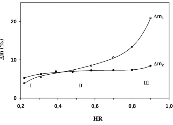 Figure I.11: Variation des quantités de l’eau libre et de l’eau coordonnée aux protons en  fonction de HR [16]