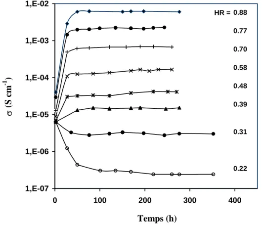Figure I.14: Evolution de la conductivité des échantillons de montmorillonite-H  stabilisés à différentes humidités relatives à 20°C [16]