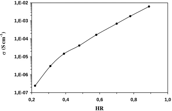 Figure I.15: Evolution de la conductivité électrique de montmorillonite-H en fonction de  l’humidité relative [16]