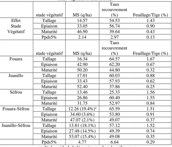 Tableau 4. Valeurs moyennes de la  biomasse aérienne accumulée, du ratio de la matière  sèche des feuilles /matière sèche des tiges et du taux de recouvrement du sol par la  végétation aux stades végétatifs tallage, épiaison et maturité de l’orge Fouara, d