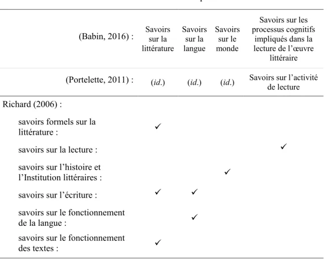 Tableau 3 : Typologie des savoirs impliqués dans la lecture   d’une œuvre littéraire complète 