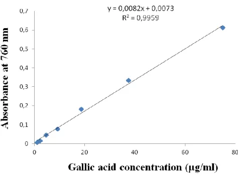 Figure  11:  Standard  curve  of  gallic  acid  for  the  determination  of  total  polyphenols  in  M.communis L