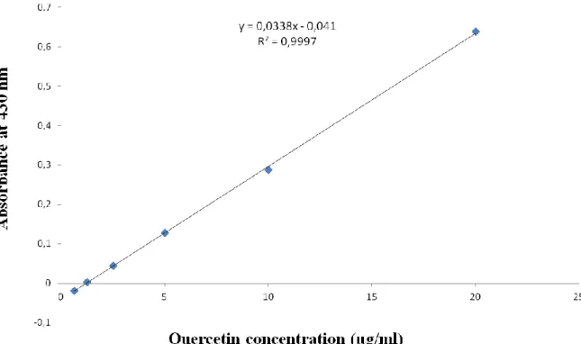 Figure 12: Standard curve of quercetin for the dtermination of flavonoids in M. communis L