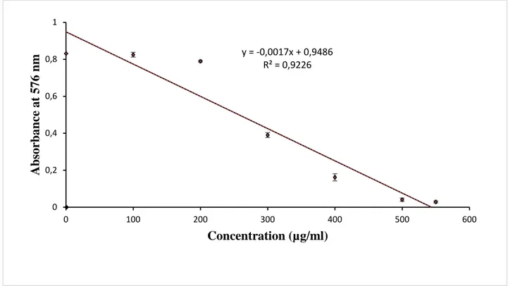 Figure  13:  Standard  curve  of  tannic  acid  for  the  dtermination  of  tannins  in  M