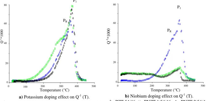 Figure 3.  Mechanical losses Q -1  (T) and Young modulus M (T) measured in the medium frequency range