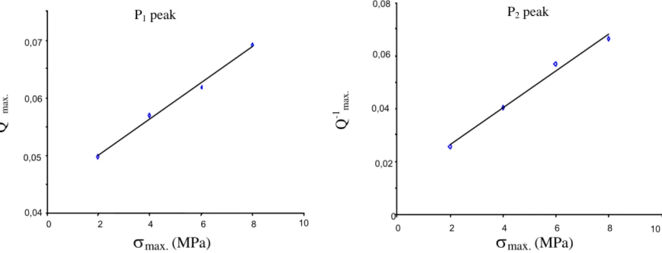 Figure 7.Q -1 max.evolution versus stress amplitude ( σ max. ) for P 1  and P 2  peaks for undoped PZT