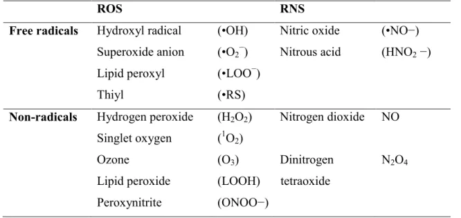 Table 1.Radical and non-radical ROS and RNS (Phaniendra et al., 2015).  