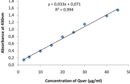 Figure  8.  Standard  curve  of  quercetin  for  the  determination  of  flavonoids  in  various  plant  extracts