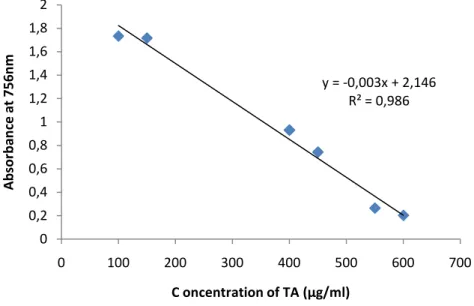 Figure  9.  Standard  curve  of  tannic  acid  for  the  determination  of  tannins  in  various  plant  extracts