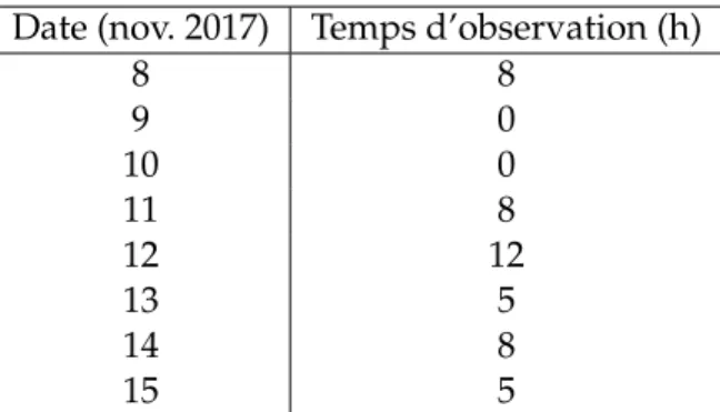 Tableau 3.1 – Temps d’observation lors du séjour de la bonnette d’optique adaptative à l’Ob- l’Ob-servatoire du Mont-Mégantic en 2017