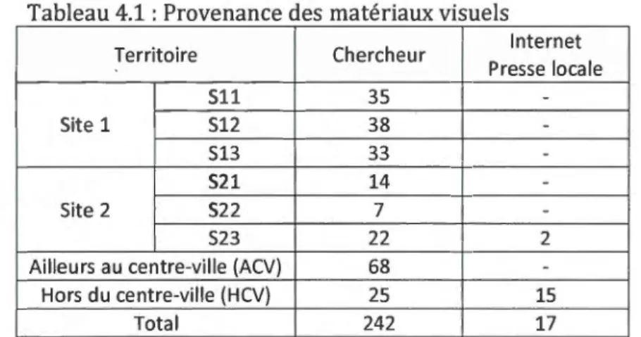 Tableau 4.1  : Provenance des matériaux visuels 