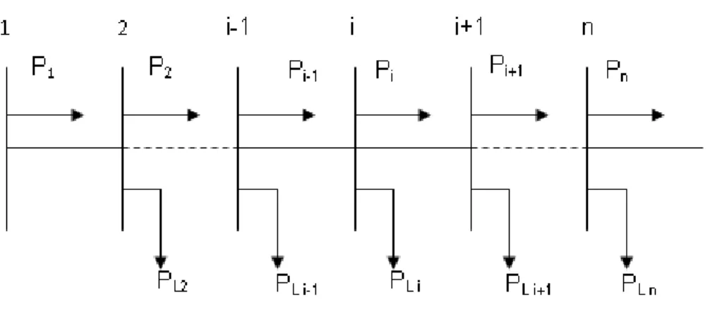 Figure 1.5 : Schéma unifilaire d'un réseau de distribution radial  L’impédance d’une branche « i » quelconque de ce réseau  s’écrit comme suit : 