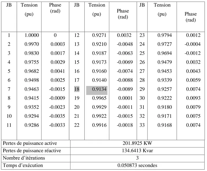 Tableau 1.2 :   Identification de la topologie du réseau de distribution   IEEE 33-Bus  JB de référence  1  JB terminaux  18, 22, 25 ,33  JB intermédiaires  4,5,7,8,9,10,11,12,13,14,15,16,17,19,20,21,23,24,26,27,28,29,30,31,32  JB communs  2 ,  3 , 6  Lign