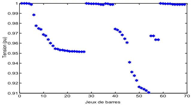 Figure  1.13 : Niveau de tension dans chaque jeu de barres du  réseau de  distribution IEEE 69-Bus 