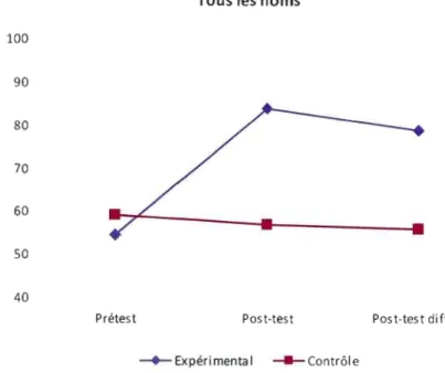 Figure 4.1  Variation prétest - post-test - post-test di fféré  pour tous  les  noms. 