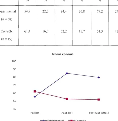 Figure 4.2  Variation  prétest - post-test - post-test différé  pour les  noms connus