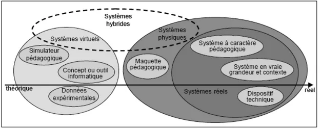 Figure 2.  Typologie des systèmes de TP (Benmohamed, 2007) 