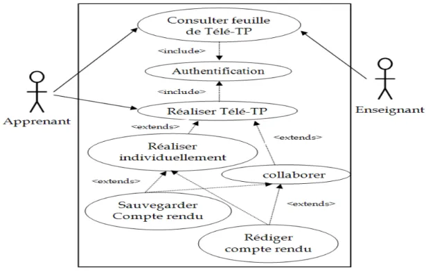 Figure 11.   Le diagramme des cas d’utilisation 