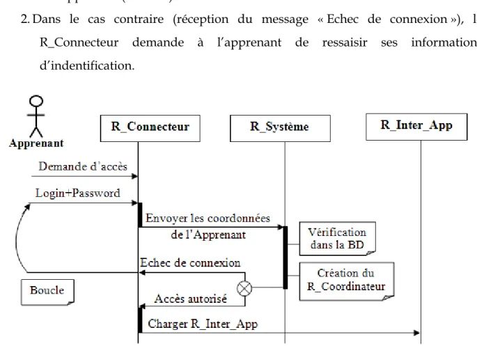 Figure 14.   Connexion de l’Apprenant 