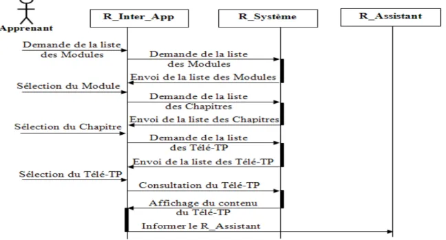 Figure 16.   Consultation de la Feuille de Télé-TP 