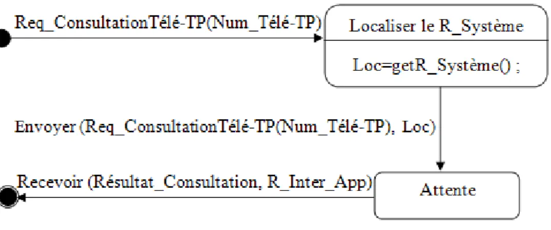 Figure 25.   Diagramme états de transitions du R_Inter_App  