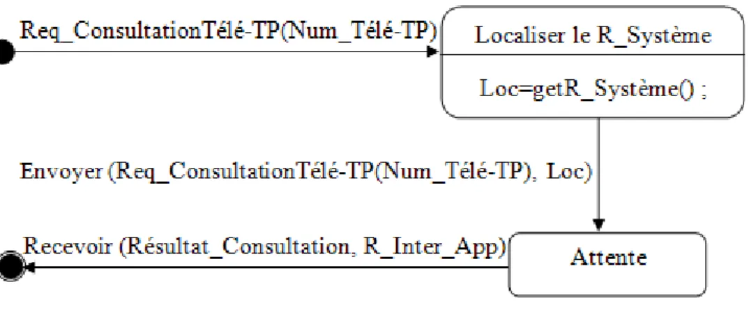 Figure 25.   Diagramme états de transitions du R_Inter_App  