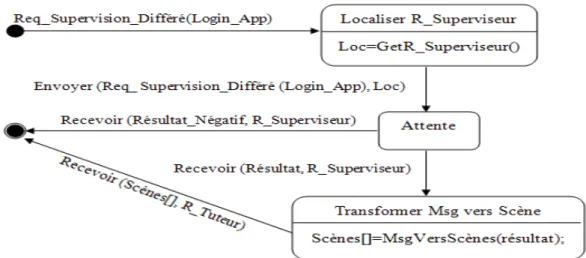 Figure 30.   Diagramme états de transition du R_Archiveur  