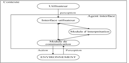 Figure 38.   L’architecture interne de l’agent interface apprenant 