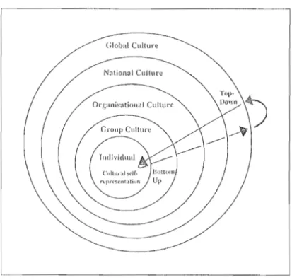 Figure 1-1  : Dynamique  des  niveaux culturels  Source: Erez et Gati,  2004. 