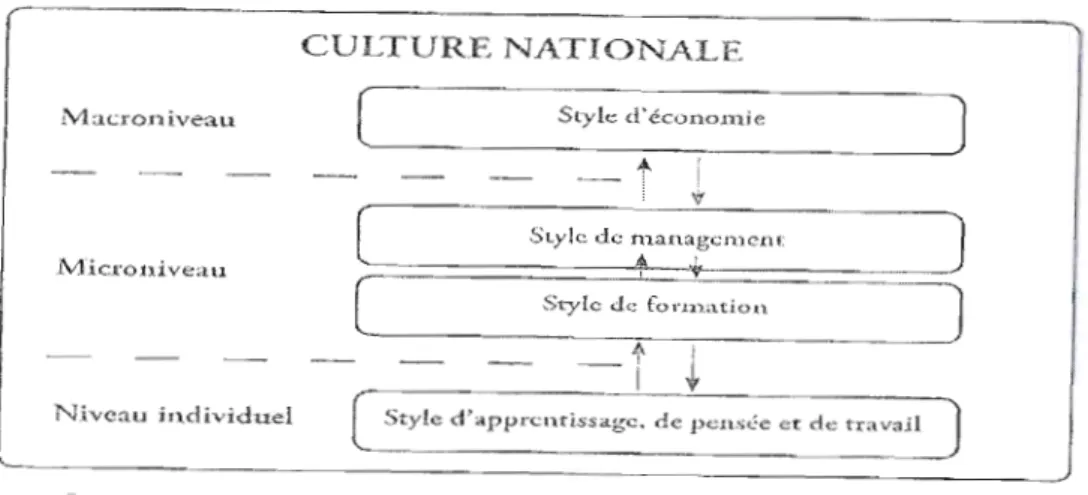 Figure 1-2 : Culture nationale et style de  management  Source:  Barmeyer, 2007. 