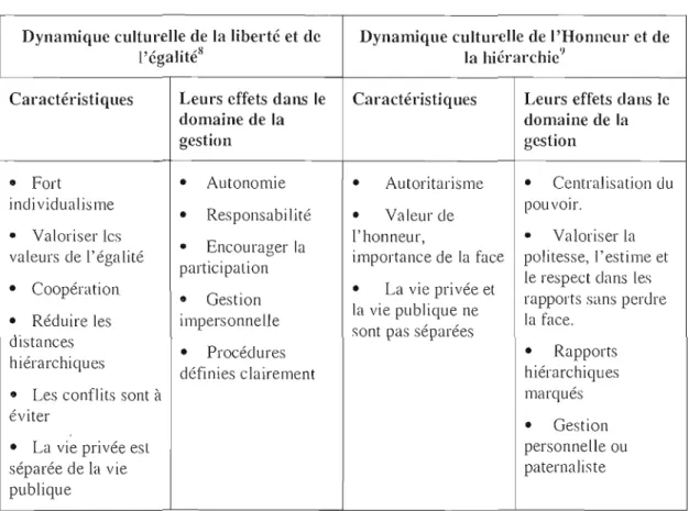 Tableau 1-1:  Les dynamiques culturelles  Source: Dupuis (2008) 