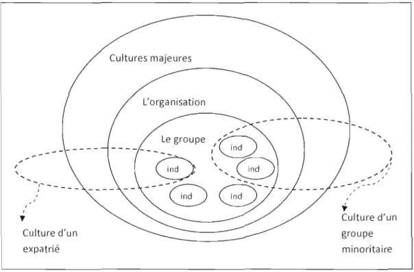 Figure  1-3  : Conceptualisation de  la  culture selon  Chao  (2009)  Source:  Chao (2009,  p 146)