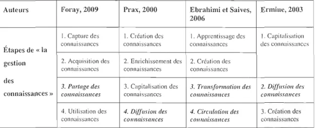 Tableau 1-2 : Récapitulatif des activités de  «la gestion des connaissances» 