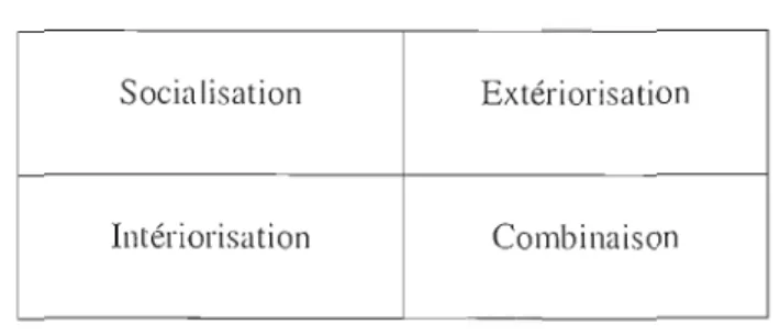 Figure 1-4 : Modes de  conversion des  connaissances  Source: Nonaka et al  (1997) 