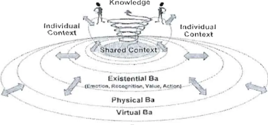Figure 1-5  : Représentation du  ba  Source: Nonaka et Toyama (2003) 