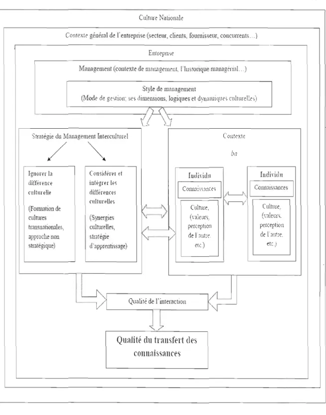 Figure 3-1:  Le cadre conceptuel 