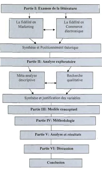 Figure  1 Cheminement de  la  thèse 