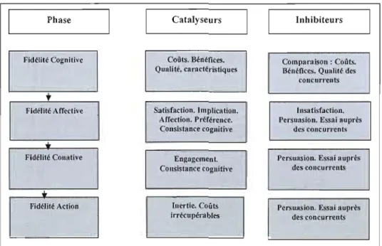 Figure I.l Le  modèle de la  fidélité:  catalyseurs et inhibiteurs 