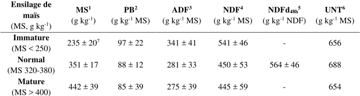Tableau  1.  Valeur  nutritives  moyennes  d’analyses  de  maïs  fourrager  récolté  à  différents  stades